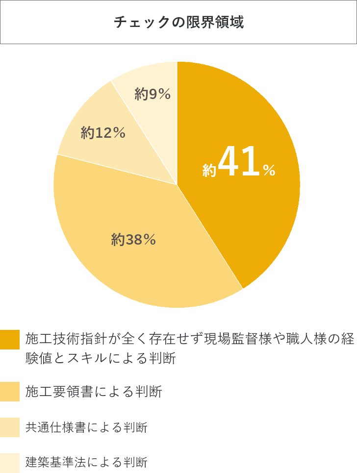 チェックの限界領域　図式